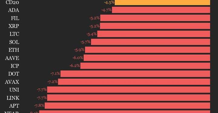Indeks opada 4,5% jer sva imovina trgovina nižim