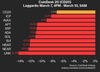 Indeks opada 7,2% jer sva imovina trgovina nižim