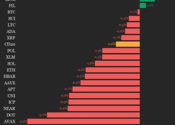 Lavina (Avax) padne 4,5%, vodeći indeks niži