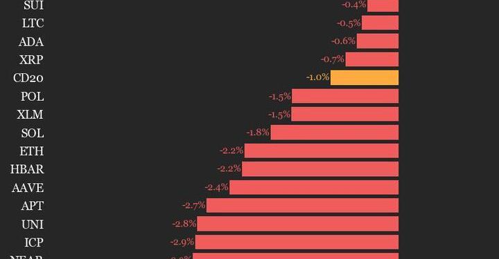 Lavina (Avax) padne 4,5%, vodeći indeks niži