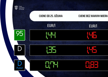 Od sutra jeftinije gorivo, značajno pojeftinio plavi dizel