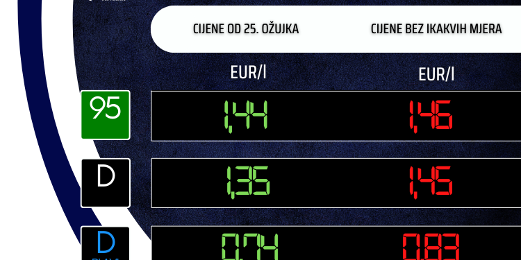 Od sutra jeftinije gorivo, značajno pojeftinio plavi dizel