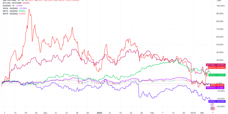 S&P 500 i Nasdaq odustaju od svog Trumpa