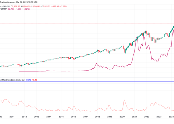 S&P 500 ulazi na korekcijski teritorij, što to znači za BTC?