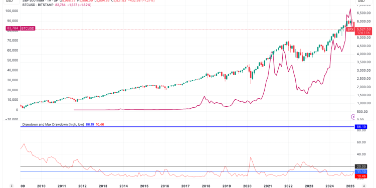 S&P 500 ulazi na korekcijski teritorij, što to znači za BTC?