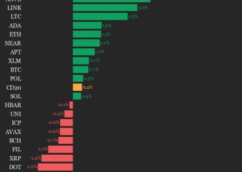 SUI dobiva 7,1% kao indeks indenti više