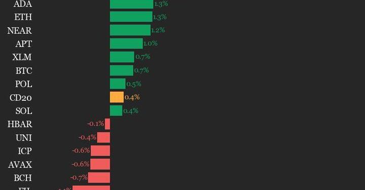 SUI dobiva 7,1% kao indeks indenti više
