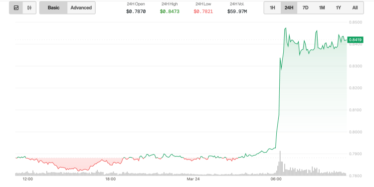 Trump-vezani WLFI podiže 3,54 milijuna MNT nakon prošlotjednog tvrdog vilice