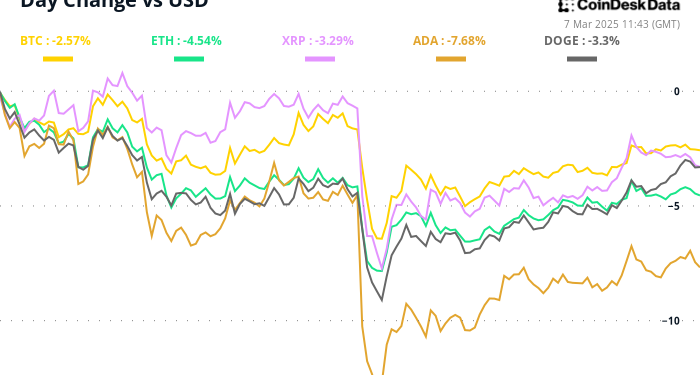 Zašto je bitcoin dolje? Strateška rezerva ne uspijeva razbiti BTC -ove bikove jer se podaci o poslovima tkaču