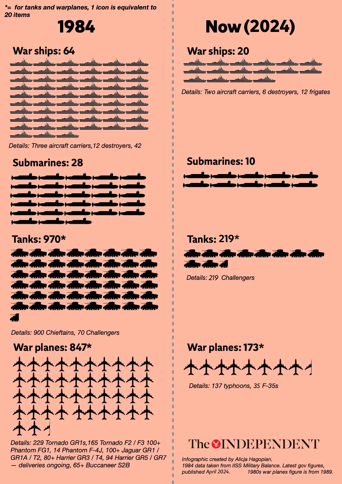 Vojni kapacitet u Velikoj Britaniji u usporedbi s hladnim ratom u brodovima, podmornicama, tenkovima i ratnim avionima.
