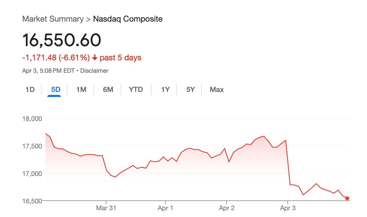 Isto tako, petodnevni petodnevni Nasdaq pokazuje svoj pad u četvrtak. Bio je to najveći jednodnevni pad u povijesti tržišta
