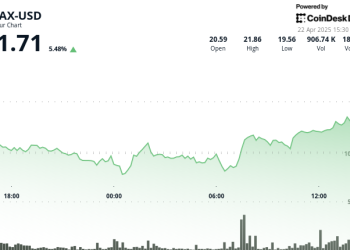 Avalanche (Avax) cijena porast 10,7% jer bikovski proboj signalizira snažan zamah