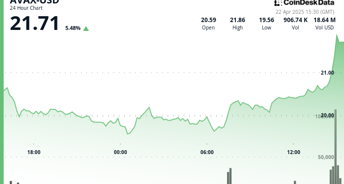 Avalanche (Avax) cijena porast 10,7% jer bikovski proboj signalizira snažan zamah