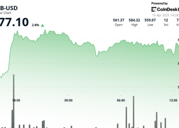 BNB se ugasi 11,6% prije nego što binance novčić naletio na Trumpove tarifne strahove