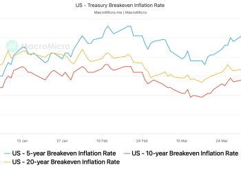 BTC cijena miting unaprijed? Ključna tržišta ukazuju na to da bi Trumpove tarife mogle srušiti inflaciju, osporavajući Fedove strahove stagflacije