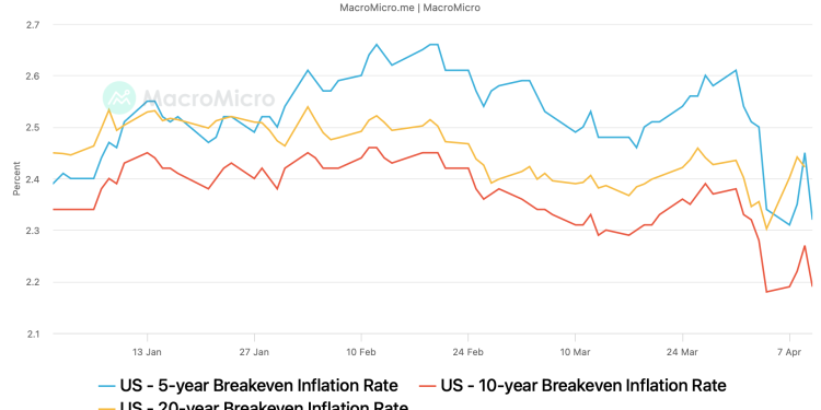 BTC cijena miting unaprijed? Ključna tržišta ukazuju na to da bi Trumpove tarife mogle srušiti inflaciju, osporavajući Fedove strahove stagflacije