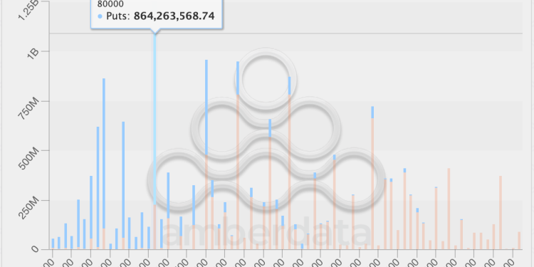 BTC tržište vidi kako se osjećaji pomak u iznosu od 80 tisuća dolara pojavljuje kao najpopularnija oklada