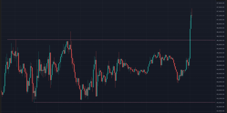 BTC vodi XRP, ETH i ADA viši kao percipirana prijetnja neovisnosti Feda šalje dolar rušenje