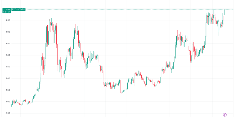 BTC zatvaranje na povijesni proboj protiv NASDAQ