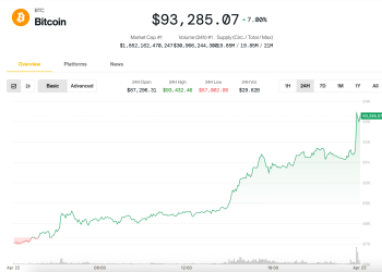 Bitcoin (BTC) Cijena je vrhova 91 tisuća dolara usred trgovinskog optimizma; Eth, doge, sui olovni dobitak