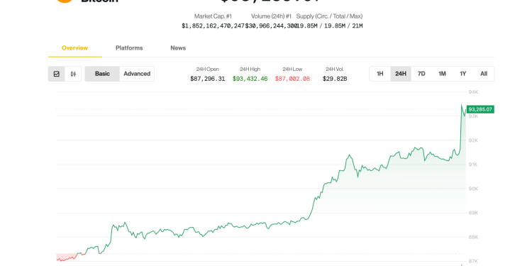 Bitcoin (BTC) Cijena je vrhova 91 tisuća dolara usred trgovinskog optimizma; Eth, doge, sui olovni dobitak