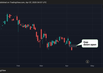 Bitcoin CME Futures skliznu ispod 77 tisuća dolara nakon što Trump kaže: “Neće biti ugovora s Kinom”