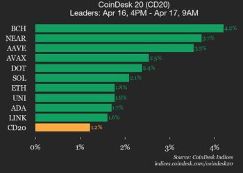 Bitcoin Cash (BCH) dobiva 4,2%, vodeći indeks viši