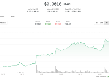 Bitcoin Layer 2 STX -a STX token naleti dok je Bitgo integracija vidjela pojačavanje institucionalnog usvajanja