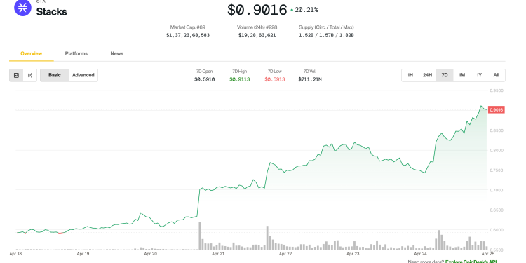 Bitcoin Layer 2 STX -a STX token naleti dok je Bitgo integracija vidjela pojačavanje institucionalnog usvajanja