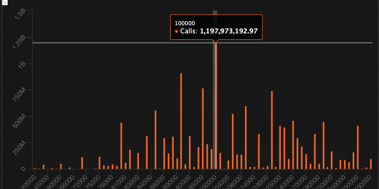 Bitcoin Skew normalizira se jer Opcije od 85 tisuća dolara-100k