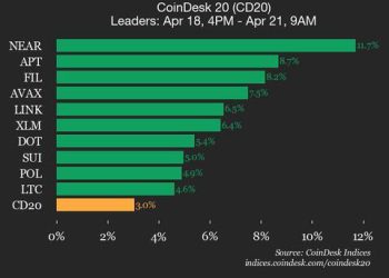 Blizu dobitaka od 11,7%, vodeći indeks veći tijekom vikenda