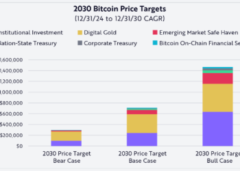 Cathie Wood vođena Ark Invest povećava prognozu cijene Bullish BTC na 2,4 milijuna dolara do 2030