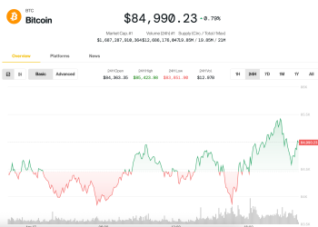 Cijena Bitcoin (BTC) u zaustavljanju od 85 tisuća dolara jer Trump povećava pritisak na Fedov Powell