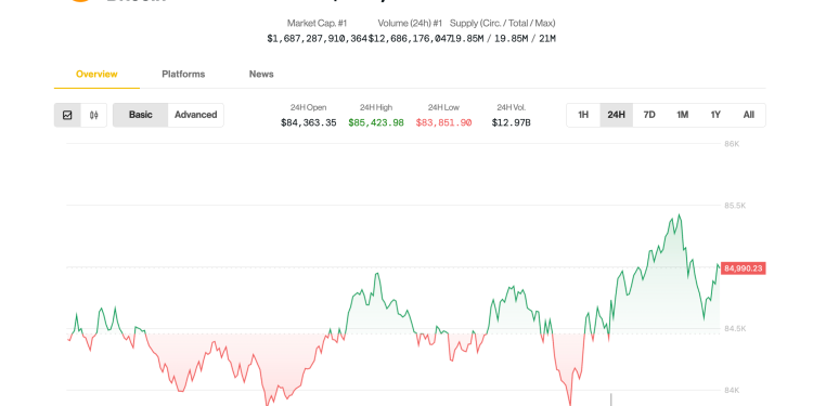 Cijena Bitcoin (BTC) u zaustavljanju od 85 tisuća dolara jer Trump povećava pritisak na Fedov Powell
