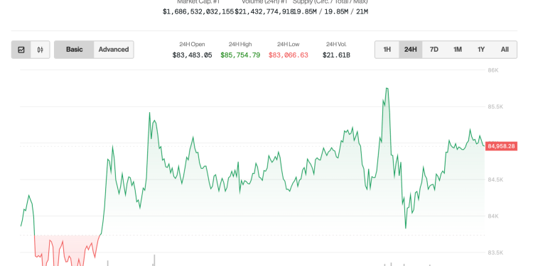 Cijena Bitcoin -a lebdi na 85 tisuća dolara, jer Fed’s Waller sugerira smanjenje stope “loših vijesti” ako se tarife nastave