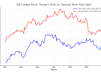 DXY pogađa trogodišnju nisku od 99,25, BTC stabilno kao što se trguje u SAD-Kini, pogoršavaju se