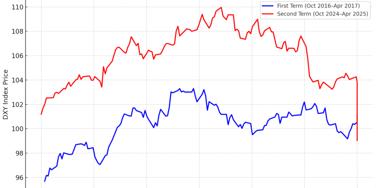 DXY pogađa trogodišnju nisku od 99,25, BTC stabilno kao što se trguje u SAD-Kini, pogoršavaju se
