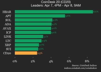 HBAR dobiva 8,6% jer gotovo sva imovina trguje više