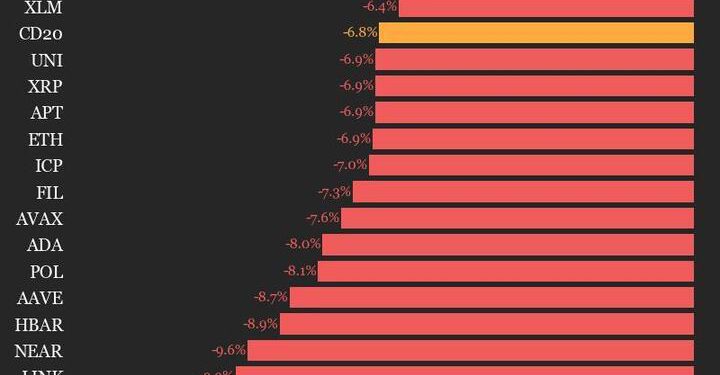 Indeks opada 6,8% jer sva imovina trgovina nižim