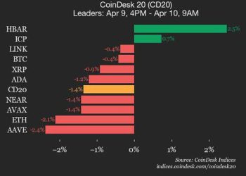 Litecoin (LTC) pada 4,9%, vodeći indeks niži