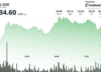 SOL porast 4,5% dok Kanada pokreće ETFS na prvom mjestu