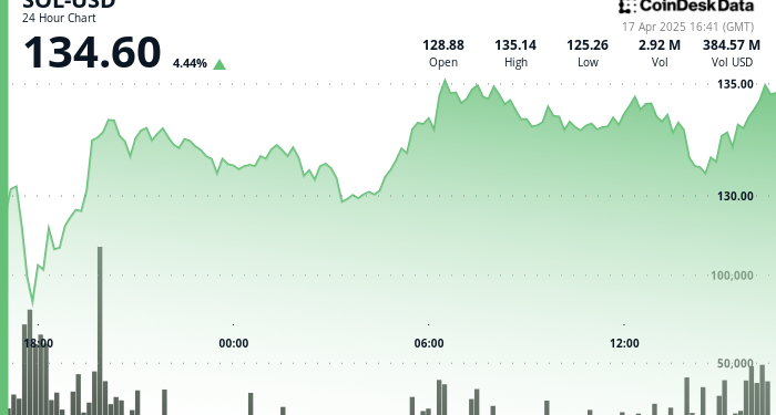 SOL porast 4,5% dok Kanada pokreće ETFS na prvom mjestu
