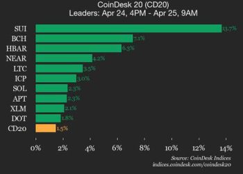 SUI porast 13,7% jer indeks trguje više od četvrtka