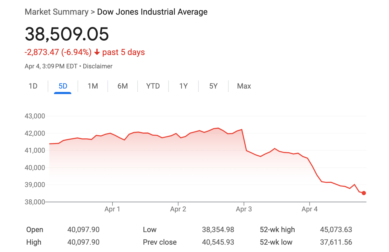 Petodnevni grafikon industrijskog prosjeka Dow Jones pokazuje strme gubitke nakon Trumpove tarifne najave