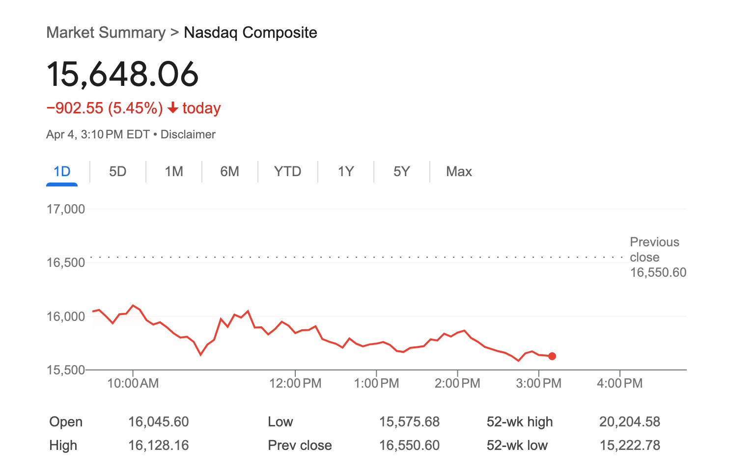 Petodnevni grafikon kompozita NASDAQ pokazuje strme gubitke nakon Trumpove tarifne najave
