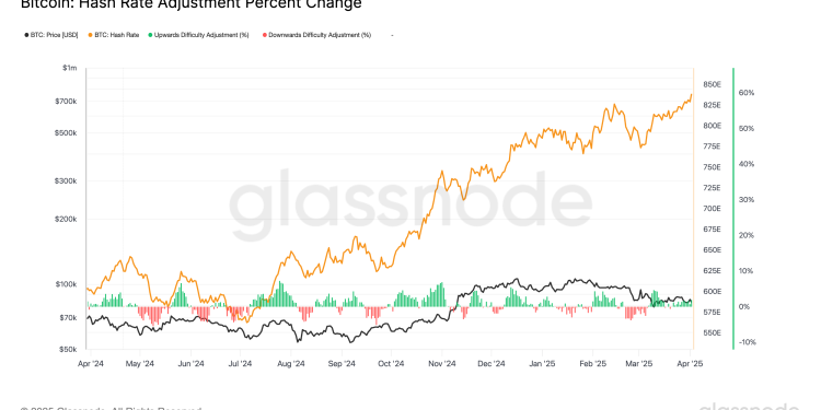 Stopa hash -a BTC -a dostiže visoku rekord