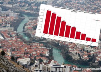 TKO NAJVIŠE UPLAĆUJE HERCEGOVINI Mostar s najviše prometa, ali Široki Brijeg je prvak po glavi stanovnika