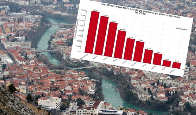 TKO NAJVIŠE UPLAĆUJE HERCEGOVINI Mostar s najviše prometa, ali Široki Brijeg je prvak po glavi stanovnika