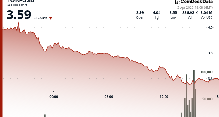 Toncoinov (ton) dramatična nestabilnost signala nesigurnosti tržišta