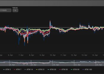 XRP Downside strahovi traju unatoč ETF optimizmu, podaci o opcijama pokazuju